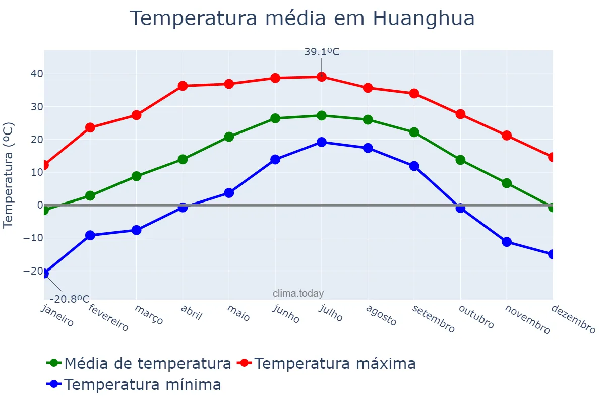 Temperatura anual em Huanghua, Hebei, CN