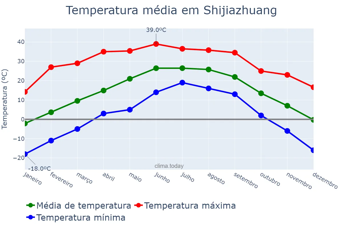 Temperatura anual em Shijiazhuang, Hebei, CN