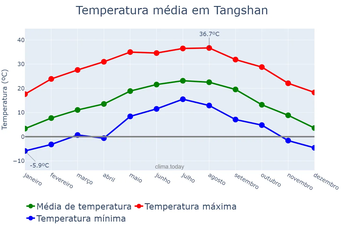 Temperatura anual em Tangshan, Hebei, CN