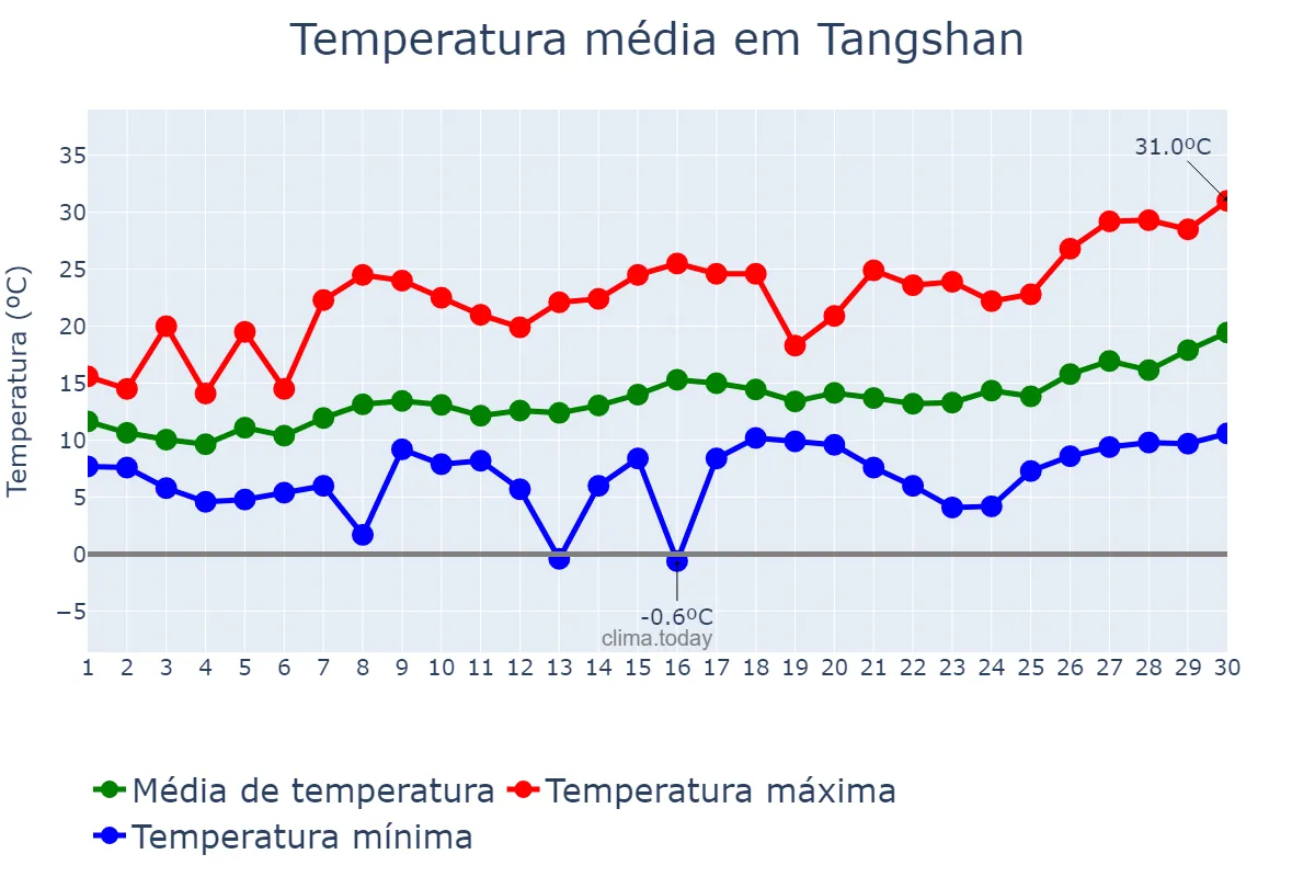 Temperatura em abril em Tangshan, Hebei, CN