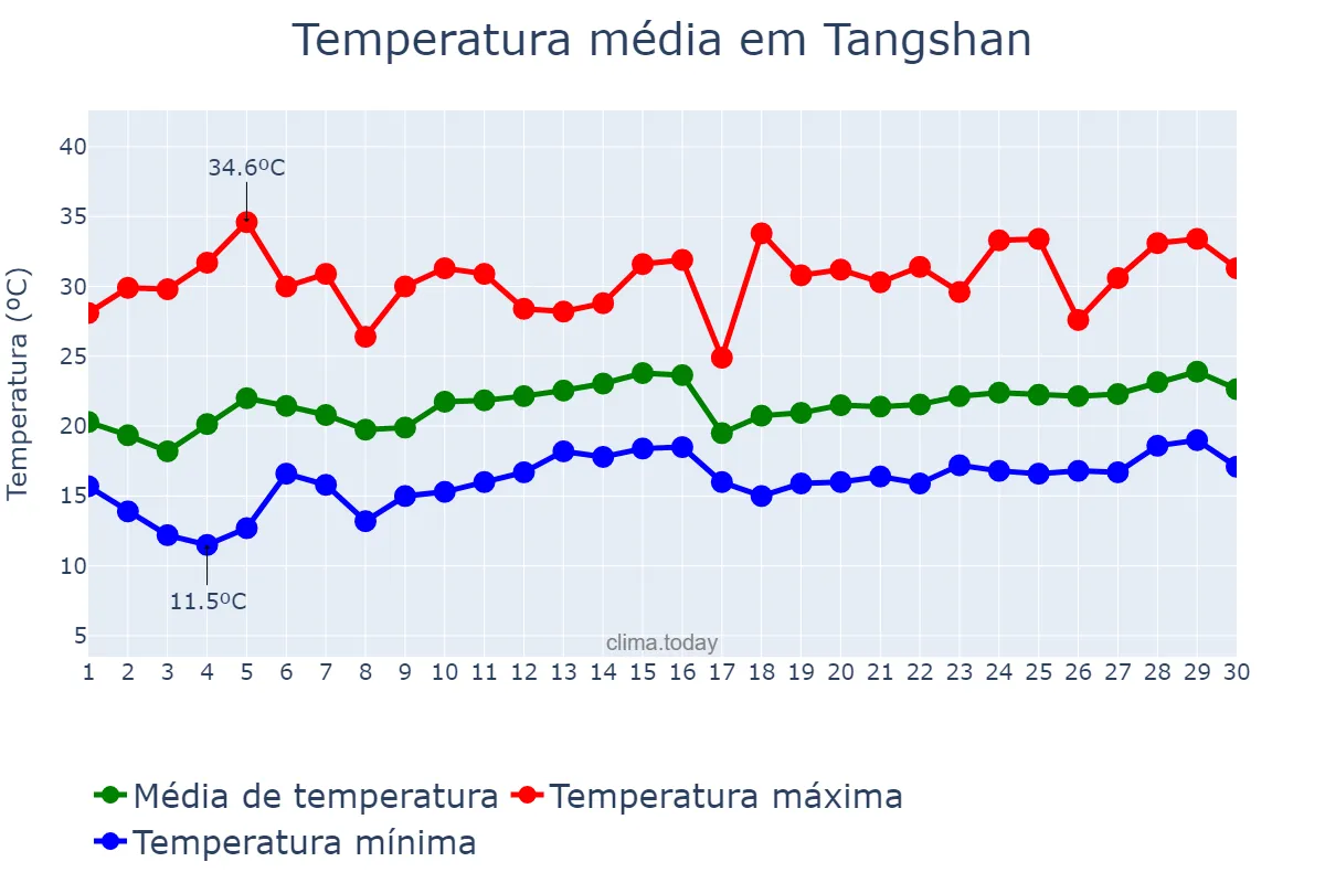 Temperatura em junho em Tangshan, Hebei, CN