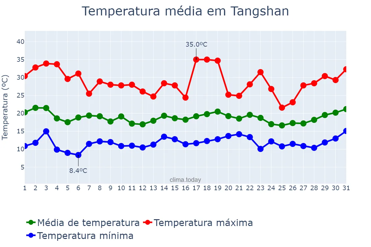 Temperatura em maio em Tangshan, Hebei, CN