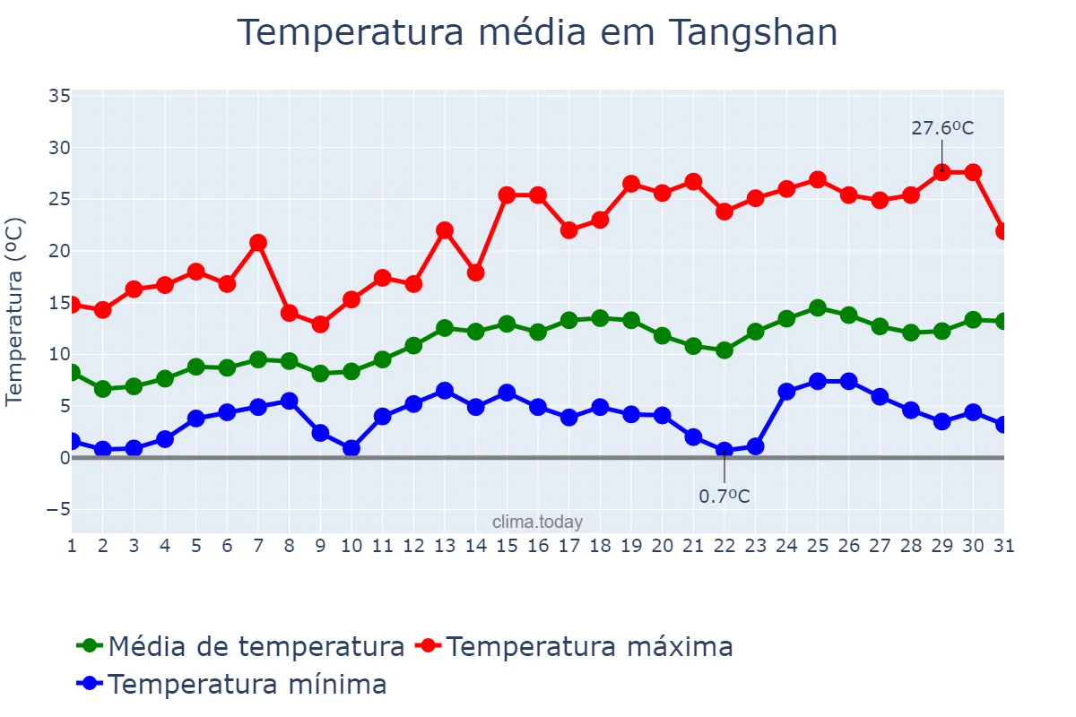 Temperatura em marco em Tangshan, Hebei, CN