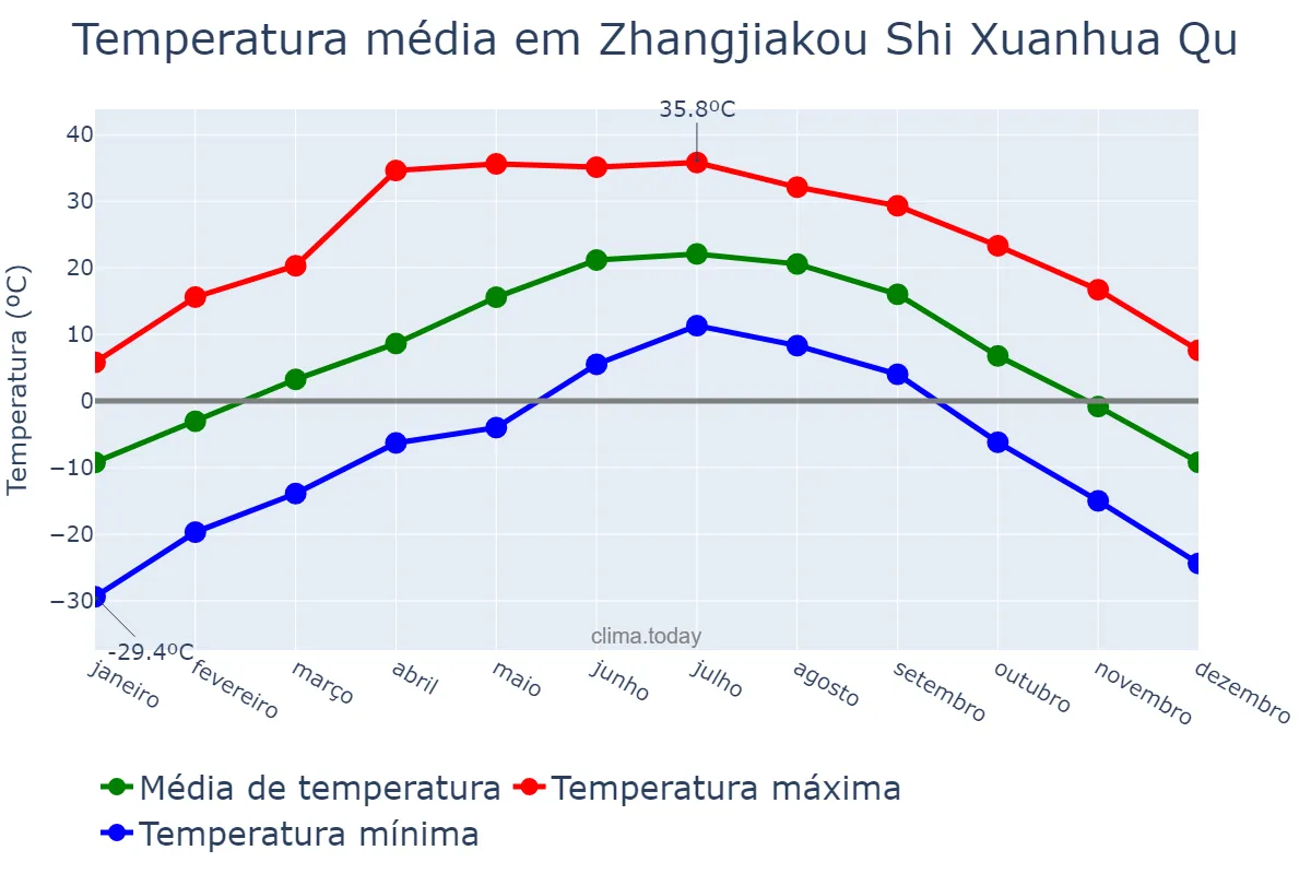 Temperatura anual em Zhangjiakou Shi Xuanhua Qu, Hebei, CN
