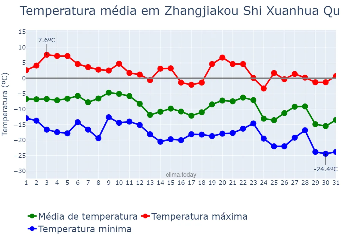 Temperatura em dezembro em Zhangjiakou Shi Xuanhua Qu, Hebei, CN