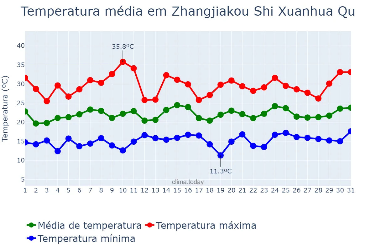 Temperatura em julho em Zhangjiakou Shi Xuanhua Qu, Hebei, CN