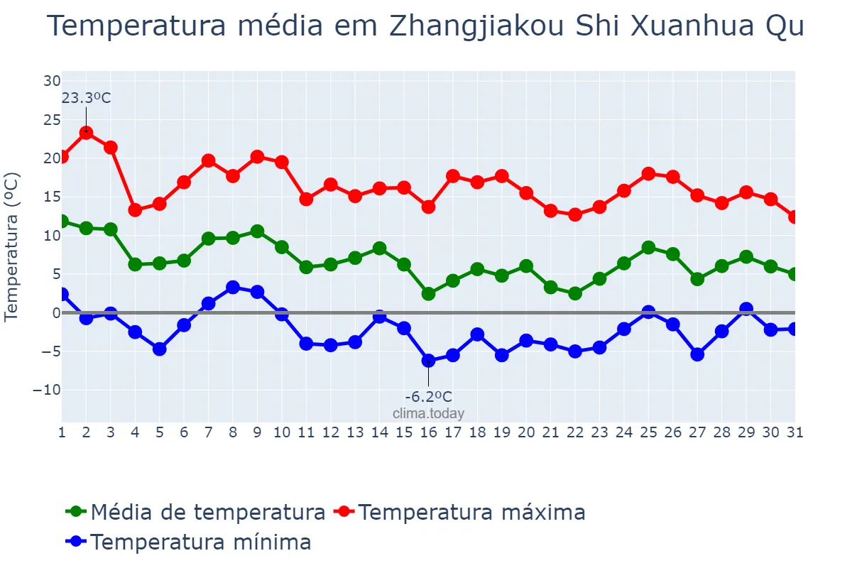 Temperatura em outubro em Zhangjiakou Shi Xuanhua Qu, Hebei, CN