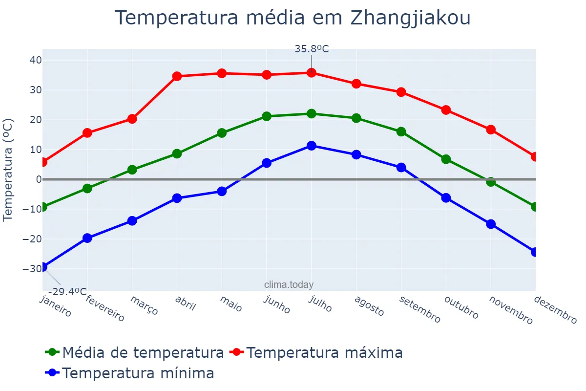 Temperatura anual em Zhangjiakou, Hebei, CN