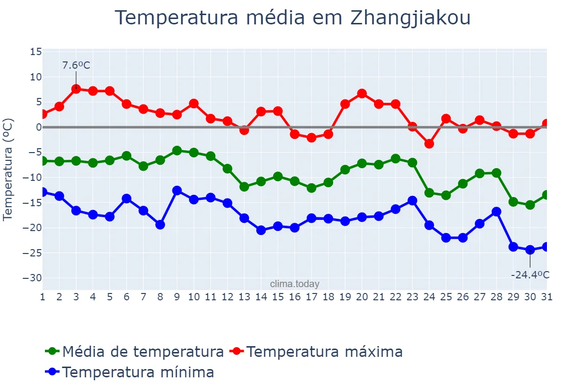 Temperatura em dezembro em Zhangjiakou, Hebei, CN