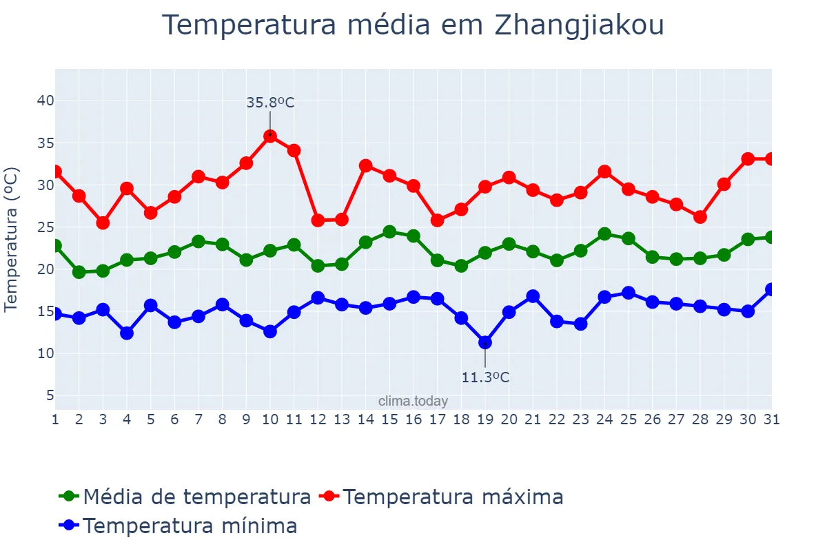 Temperatura em julho em Zhangjiakou, Hebei, CN