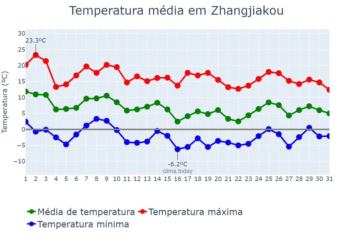 Temperatura em outubro em Zhangjiakou, Hebei, CN