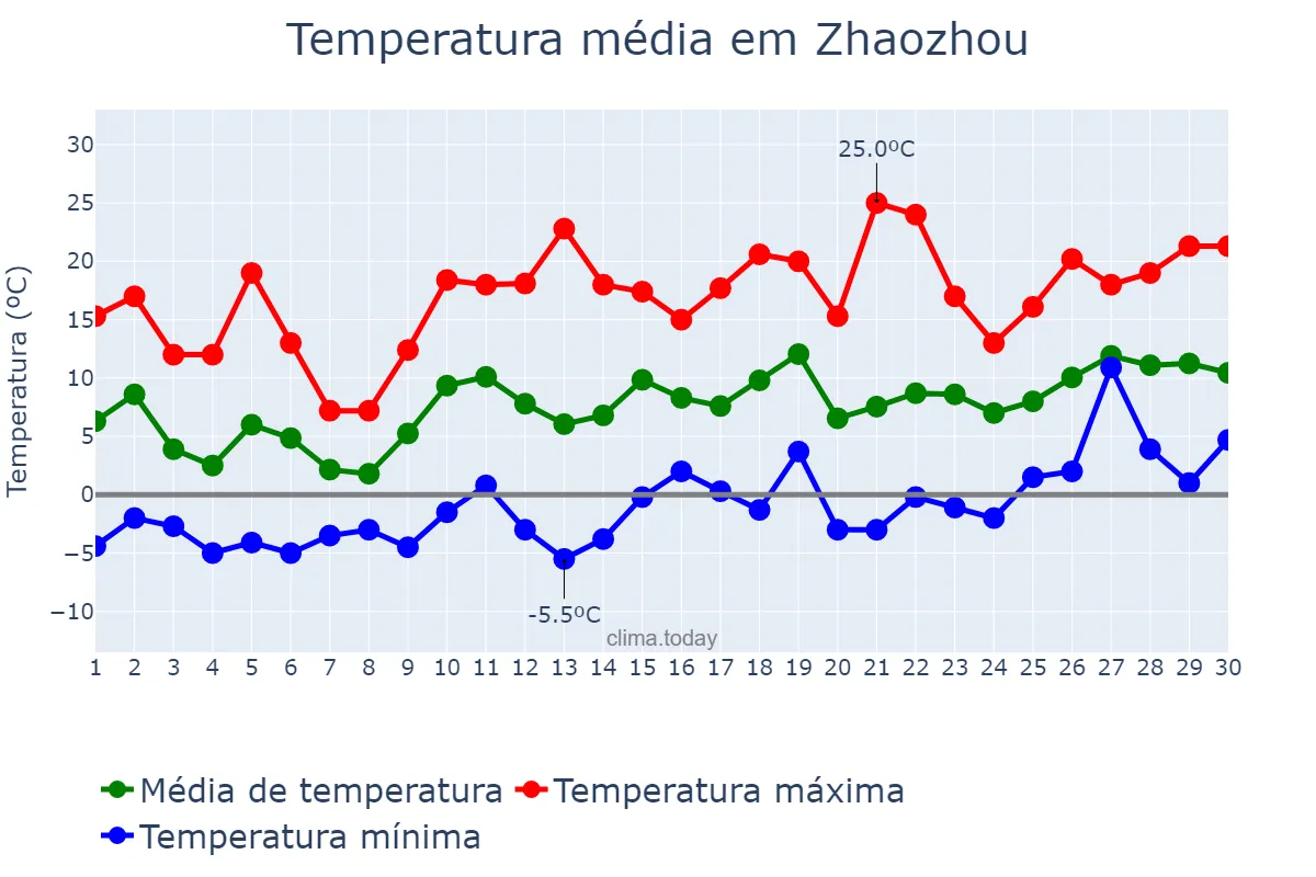 Temperatura em abril em Zhaozhou, Hebei, CN