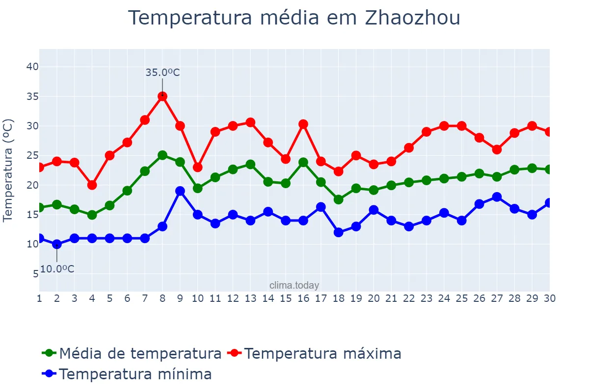 Temperatura em junho em Zhaozhou, Hebei, CN