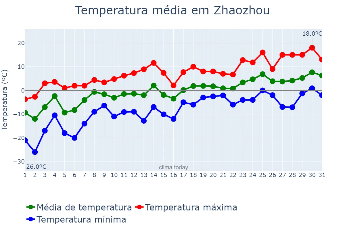 Temperatura em marco em Zhaozhou, Hebei, CN