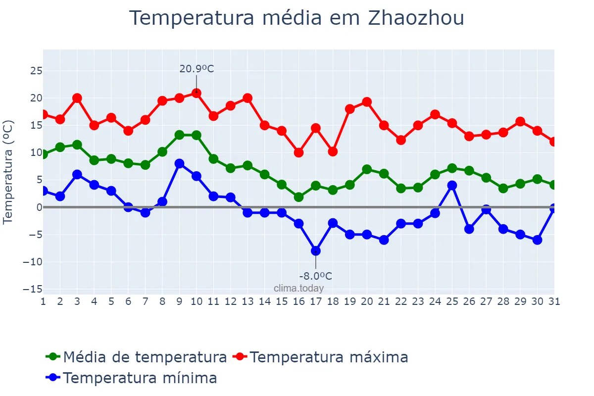Temperatura em outubro em Zhaozhou, Hebei, CN