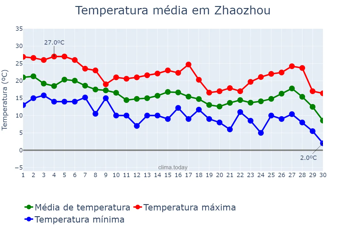 Temperatura em setembro em Zhaozhou, Hebei, CN