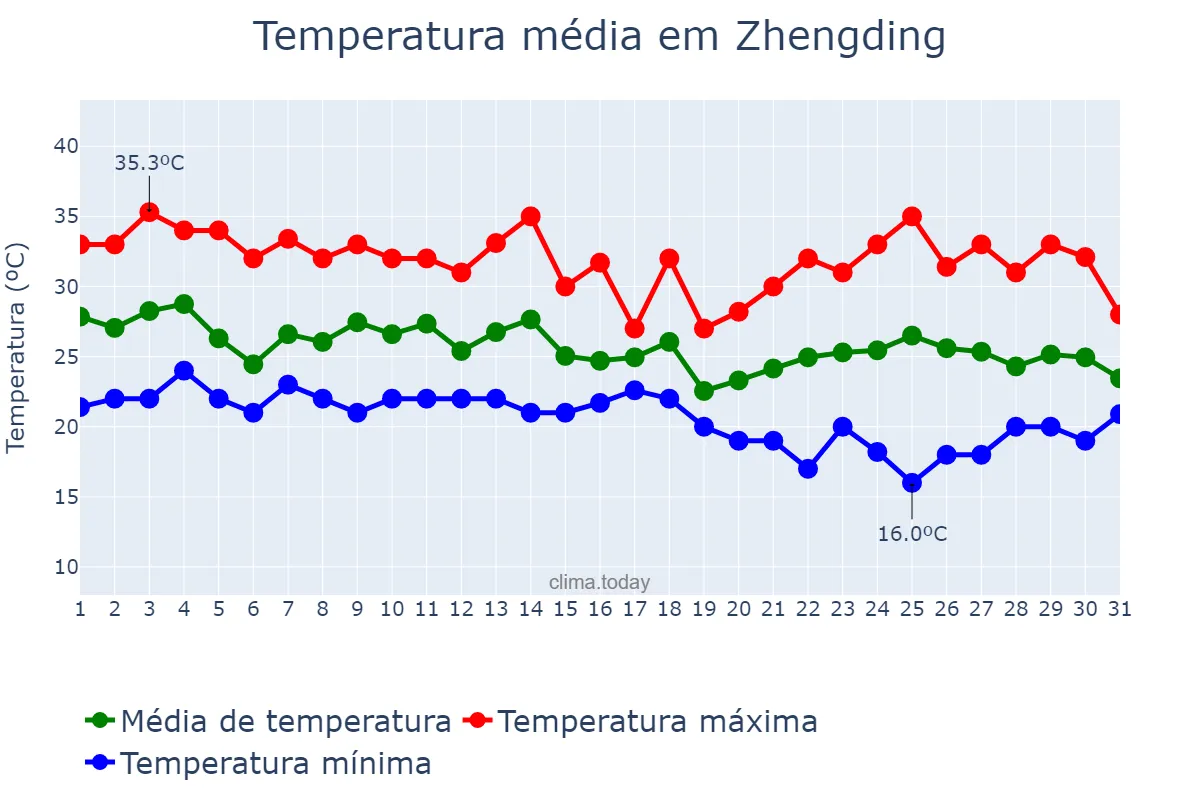 Temperatura em agosto em Zhengding, Hebei, CN