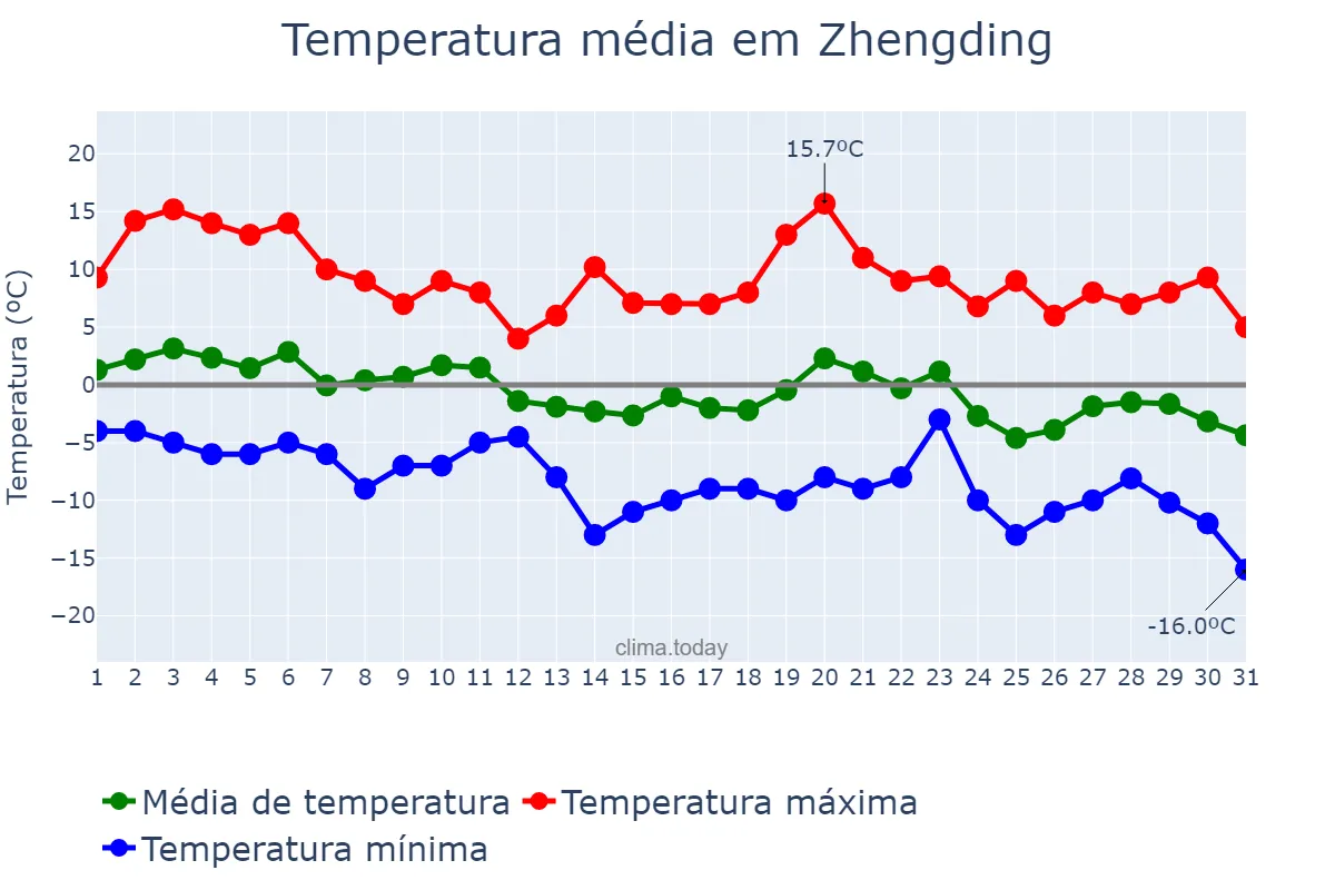 Temperatura em dezembro em Zhengding, Hebei, CN