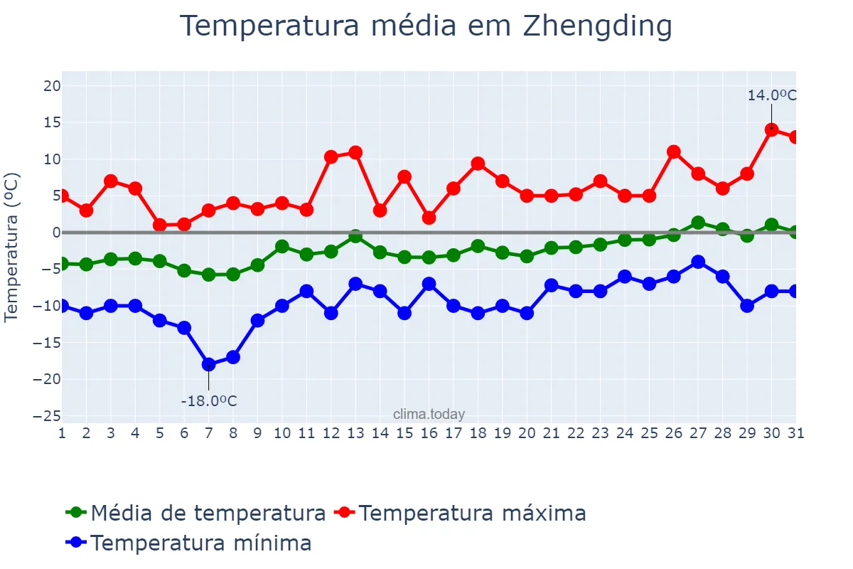 Temperatura em janeiro em Zhengding, Hebei, CN