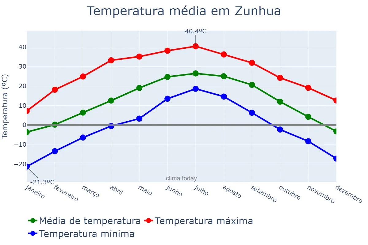 Temperatura anual em Zunhua, Hebei, CN