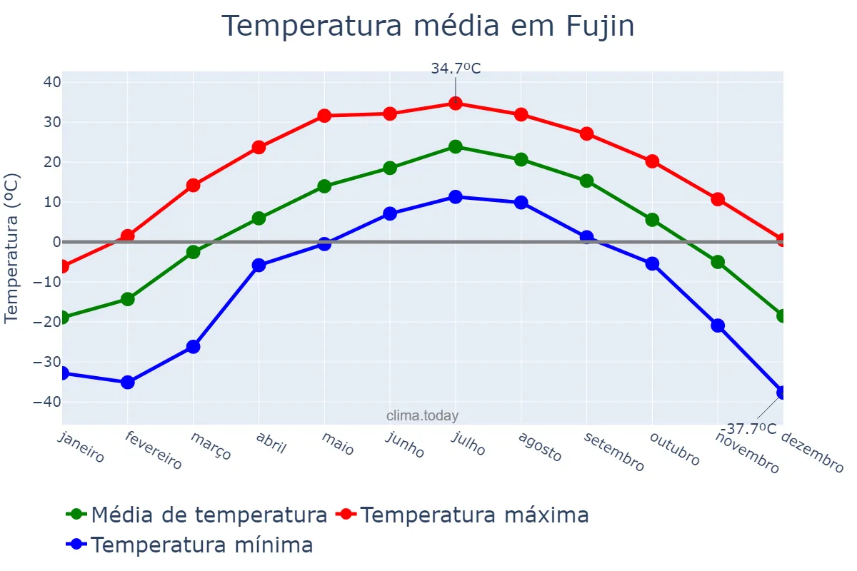 Temperatura anual em Fujin, Heilongjiang, CN
