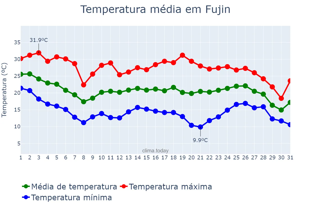 Temperatura em agosto em Fujin, Heilongjiang, CN