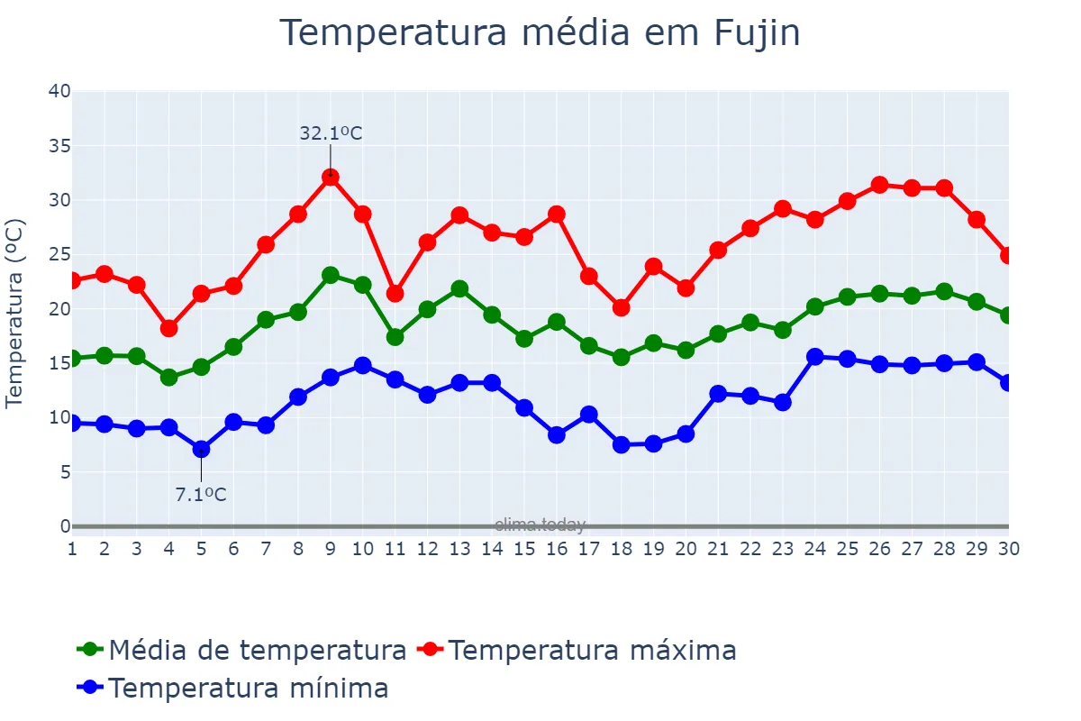 Temperatura em junho em Fujin, Heilongjiang, CN