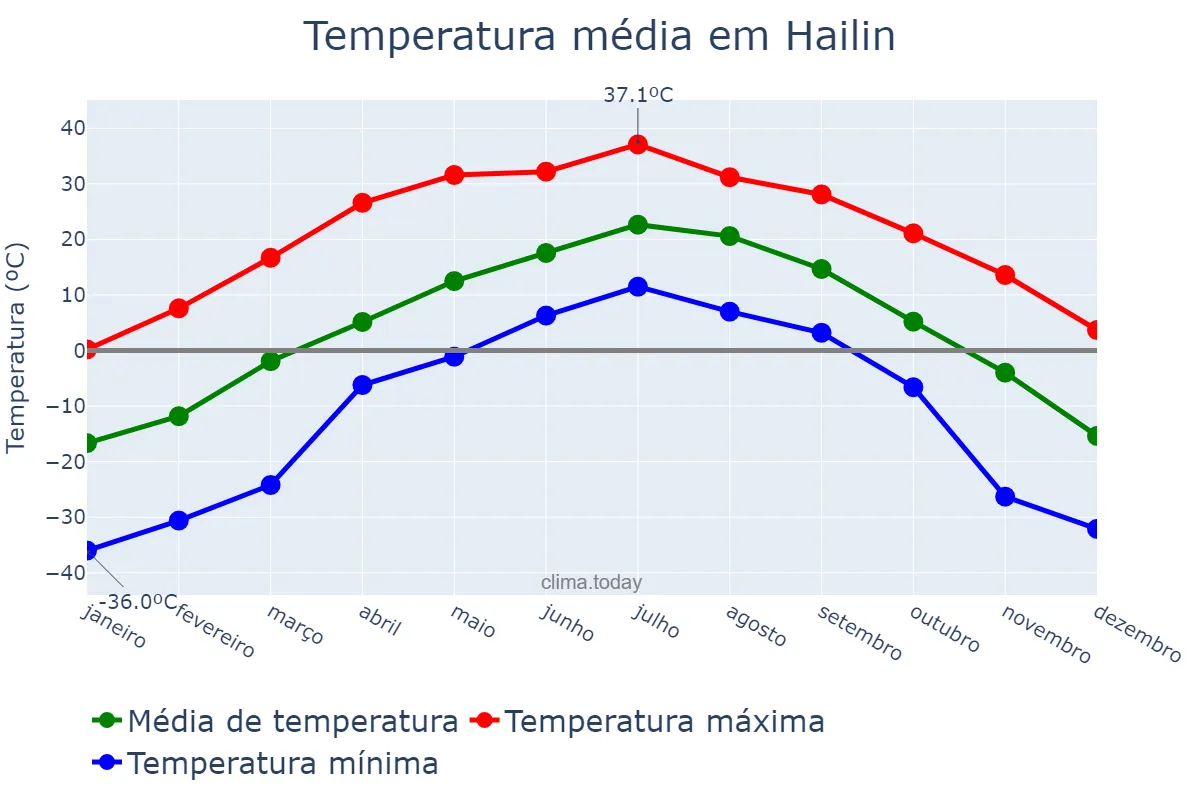 Temperatura anual em Hailin, Heilongjiang, CN