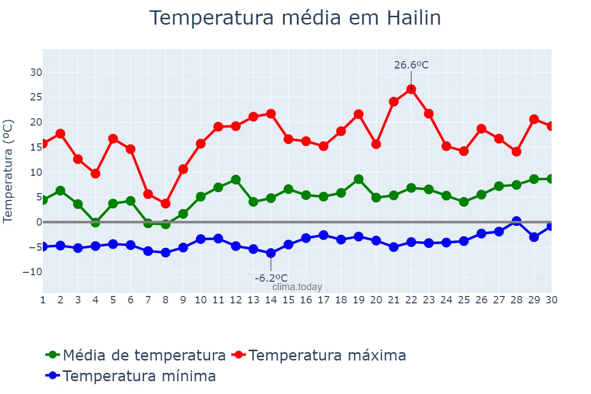 Temperatura em abril em Hailin, Heilongjiang, CN