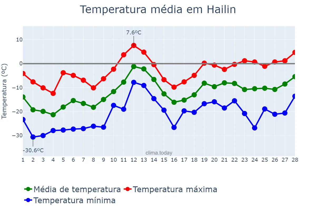 Temperatura em fevereiro em Hailin, Heilongjiang, CN