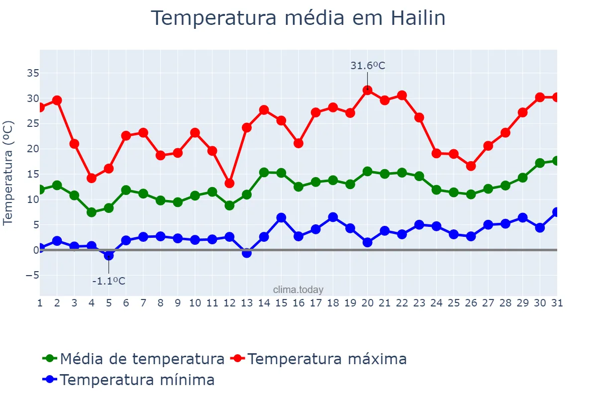 Temperatura em maio em Hailin, Heilongjiang, CN