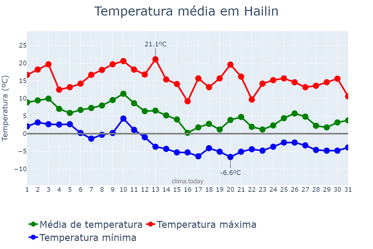 Temperatura em outubro em Hailin, Heilongjiang, CN