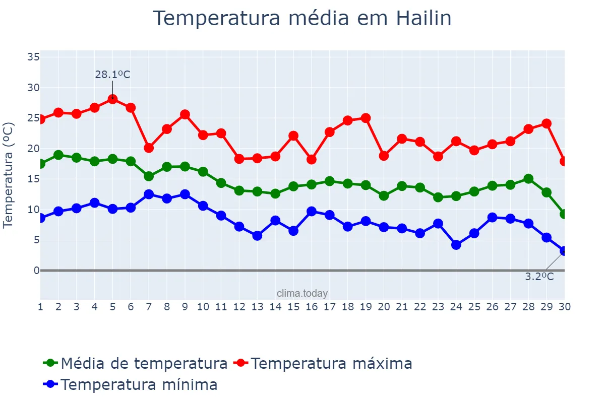Temperatura em setembro em Hailin, Heilongjiang, CN