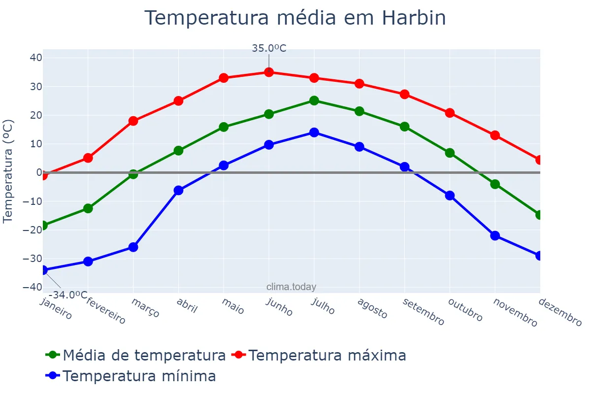 Temperatura anual em Harbin, Heilongjiang, CN