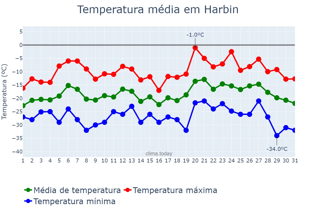 Temperatura em janeiro em Harbin, Heilongjiang, CN
