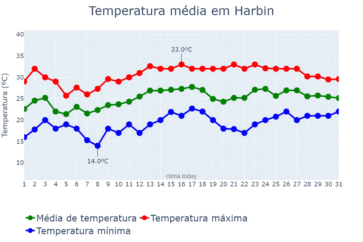 Temperatura em julho em Harbin, Heilongjiang, CN