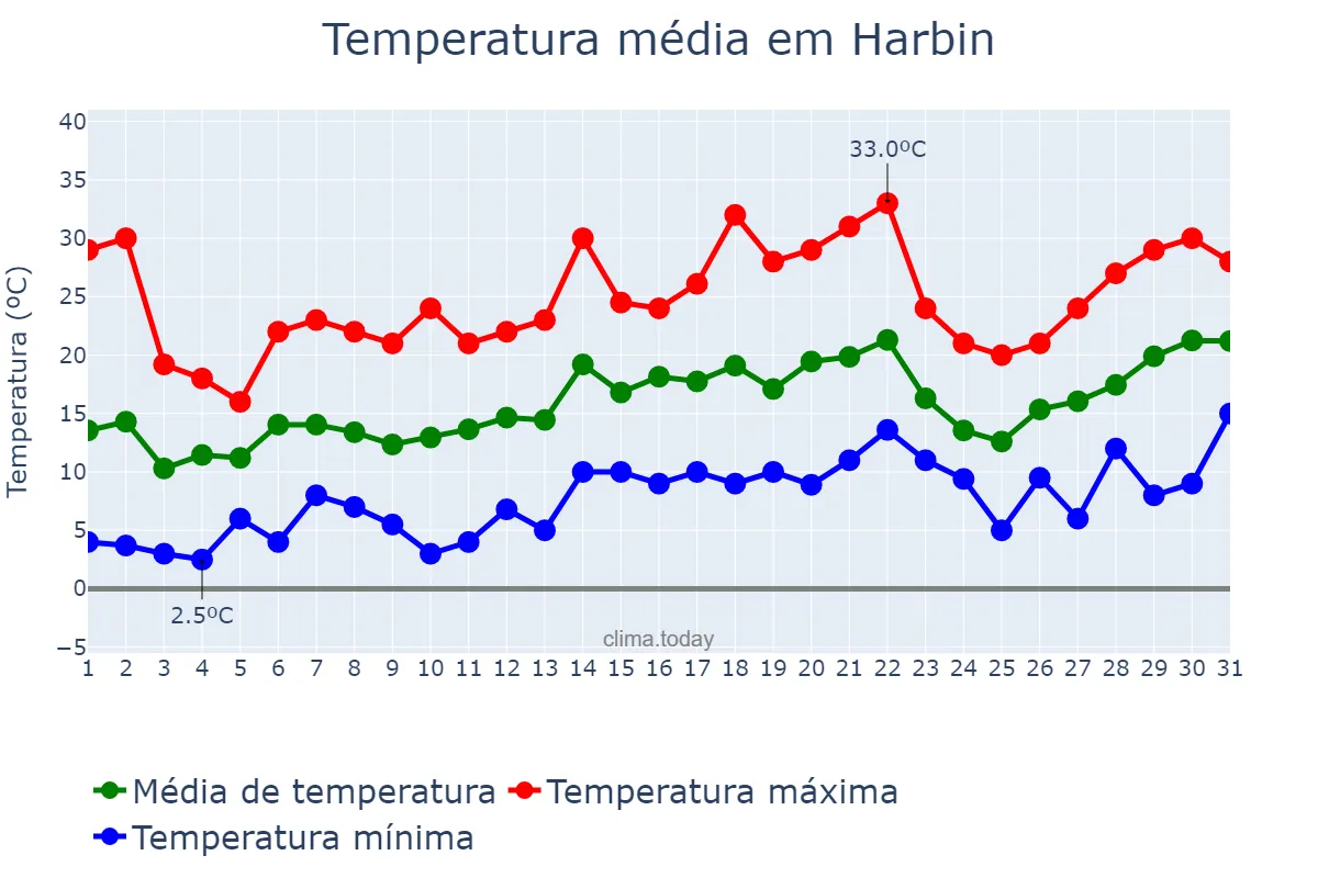 Temperatura em maio em Harbin, Heilongjiang, CN