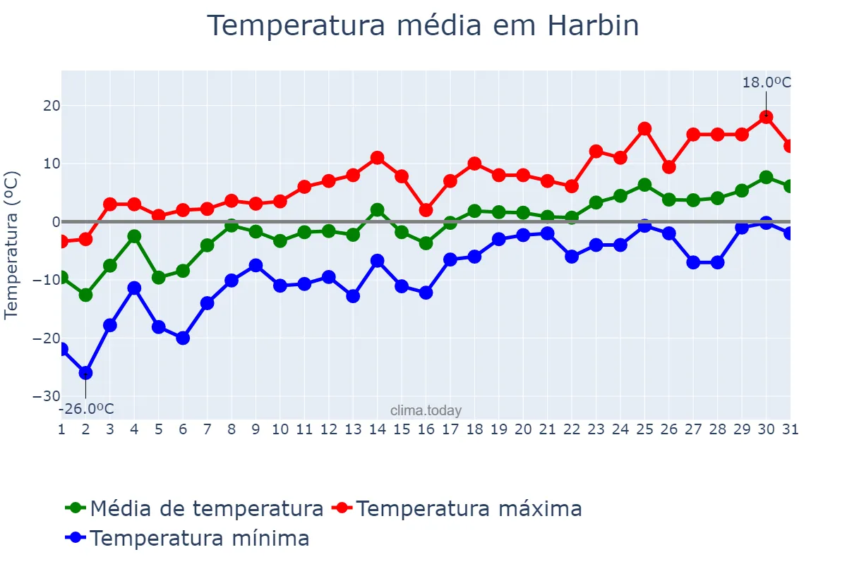 Temperatura em marco em Harbin, Heilongjiang, CN
