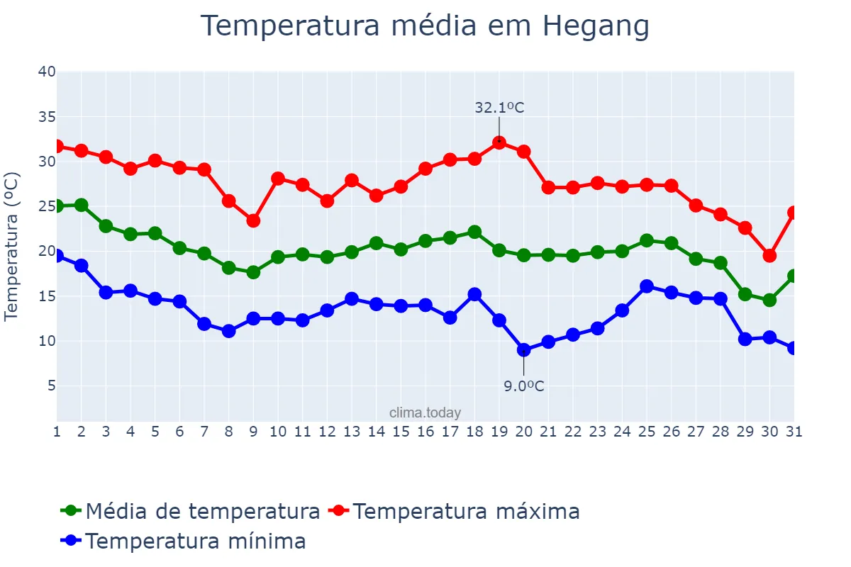 Temperatura em agosto em Hegang, Heilongjiang, CN