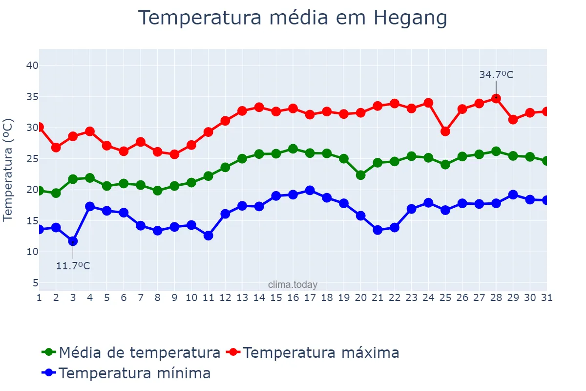 Temperatura em julho em Hegang, Heilongjiang, CN