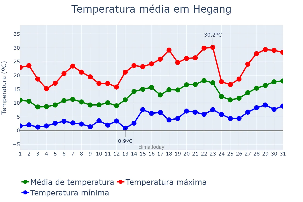 Temperatura em maio em Hegang, Heilongjiang, CN