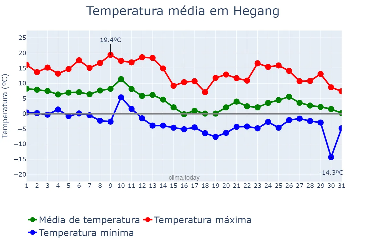 Temperatura em outubro em Hegang, Heilongjiang, CN