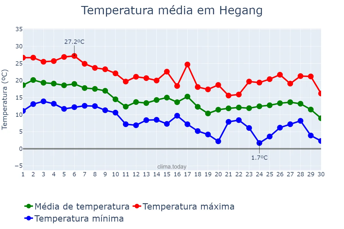 Temperatura em setembro em Hegang, Heilongjiang, CN