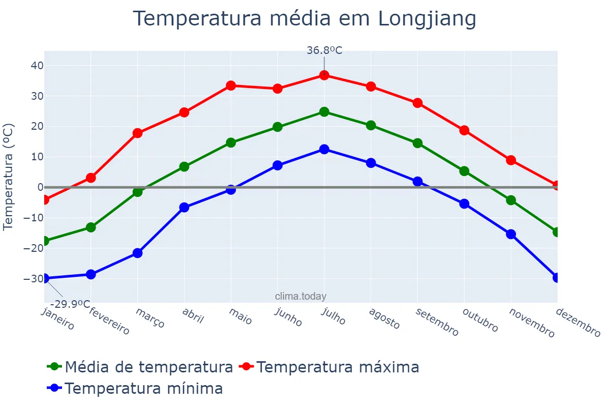 Temperatura anual em Longjiang, Heilongjiang, CN