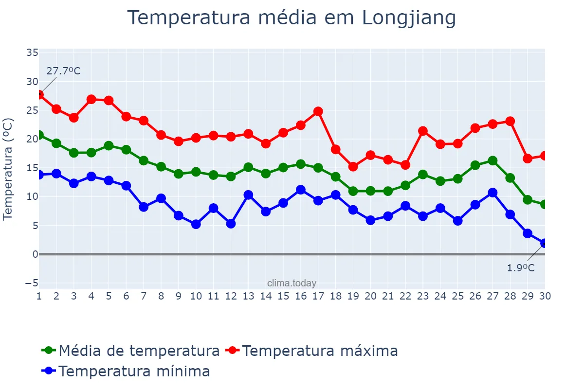 Temperatura em setembro em Longjiang, Heilongjiang, CN