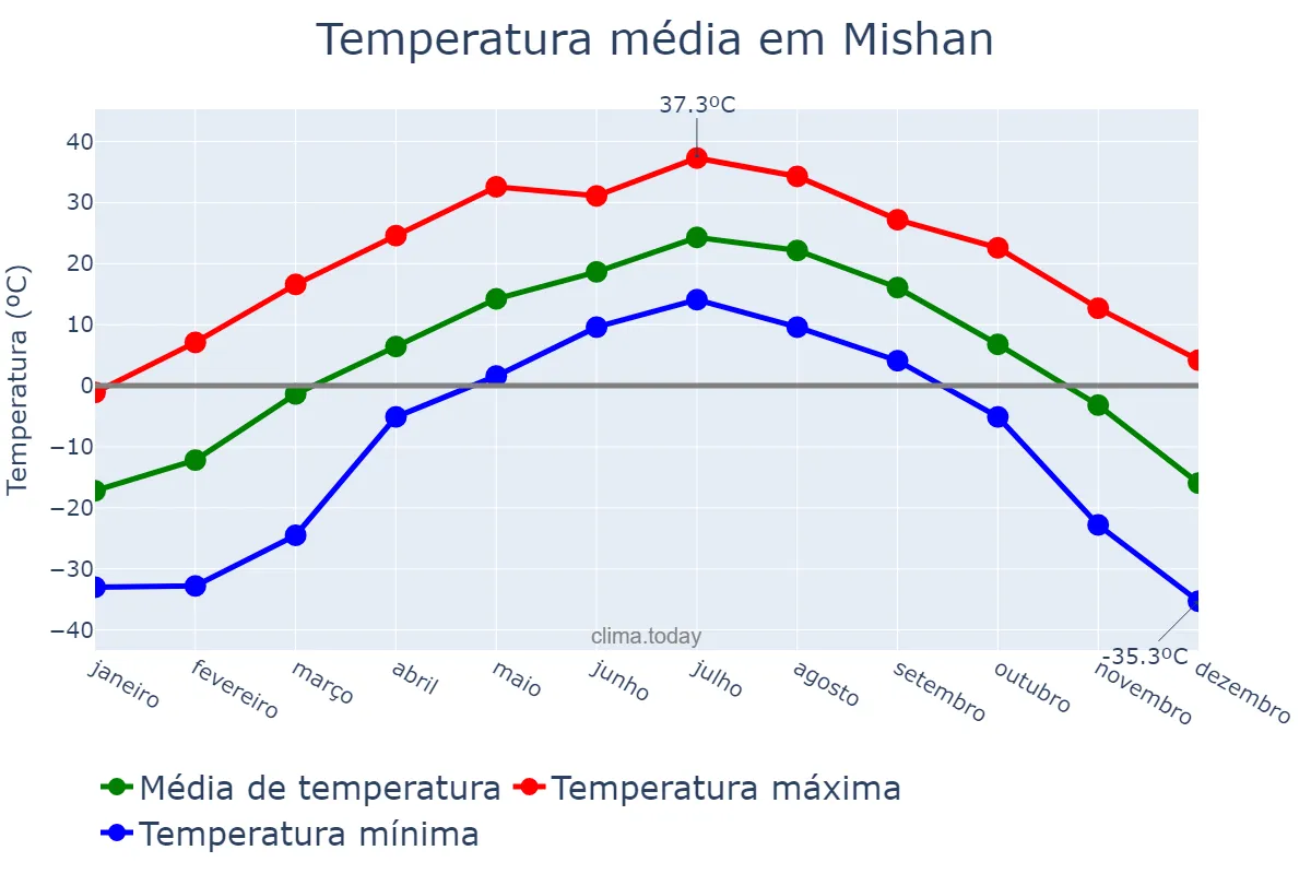 Temperatura anual em Mishan, Heilongjiang, CN