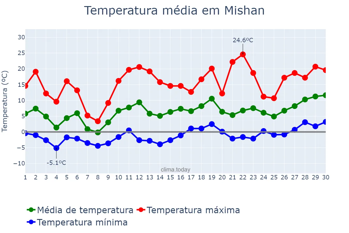 Temperatura em abril em Mishan, Heilongjiang, CN