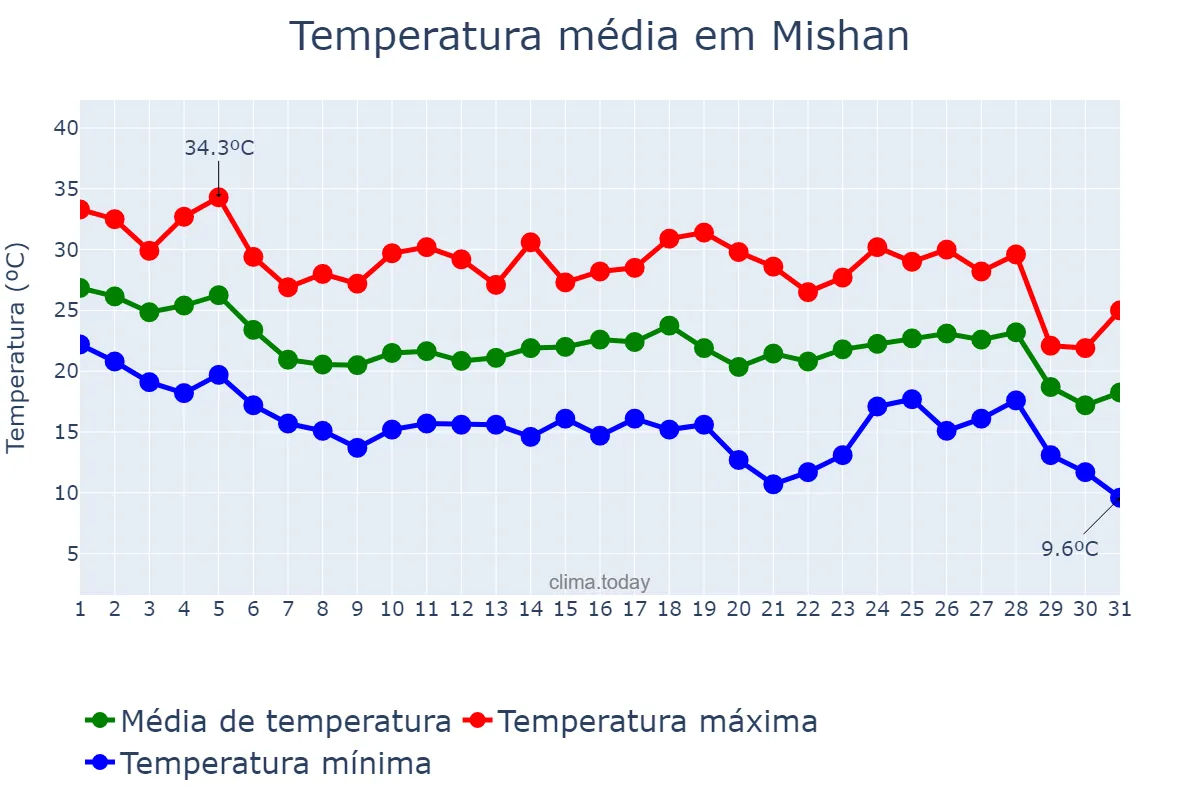 Temperatura em agosto em Mishan, Heilongjiang, CN