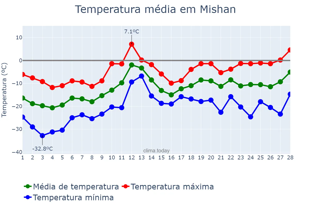 Temperatura em fevereiro em Mishan, Heilongjiang, CN
