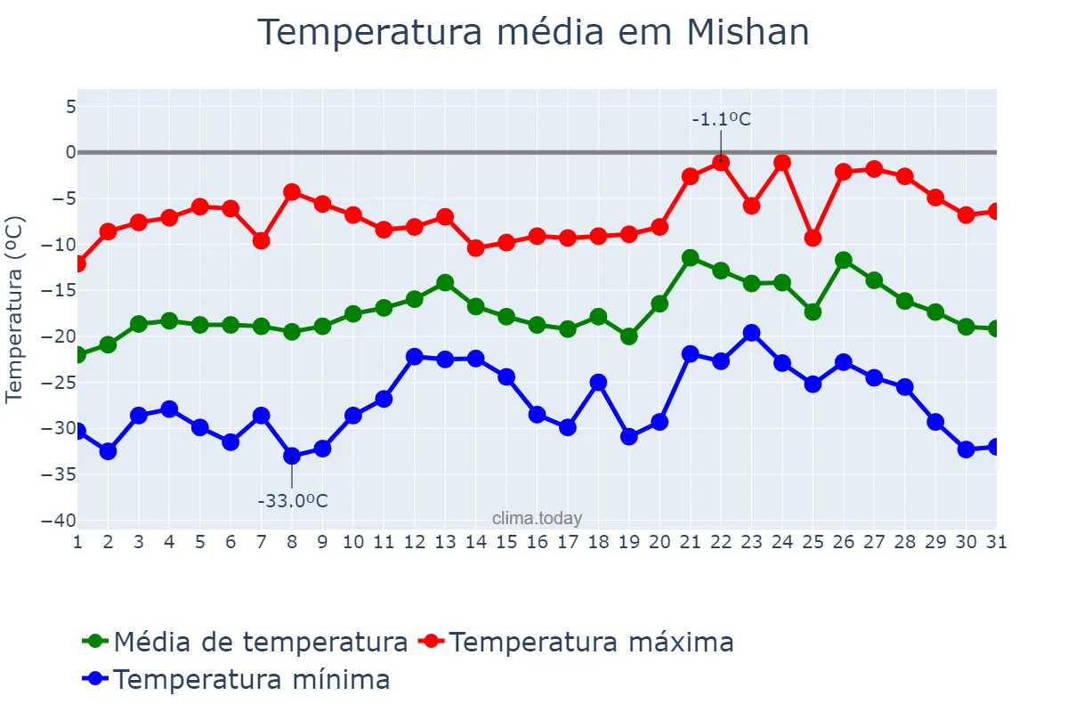 Temperatura em janeiro em Mishan, Heilongjiang, CN